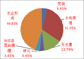 發(fā)達國家目前污水廠污泥處置的新動向